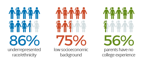 An image with a breakdown of AVID student demographics